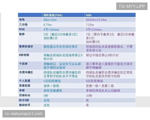 如何判断国际篮联与NBA的“三秒规则”具体区别？